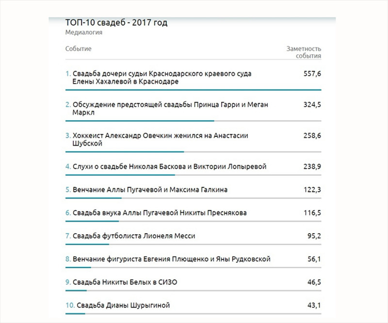 10 самых обсуждаемых свадеб года